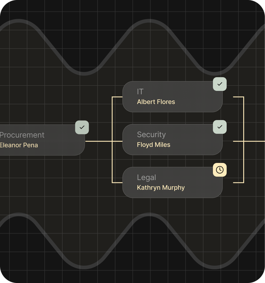 Flowchart showing a workflow with roles: Procurement (Eleanor Pena), IT (Albert Flores), Security (Floyd Miles), and Legal (Kathryn Murphy) linked by lines and checkmark or clock icons, highlighting AP automation.