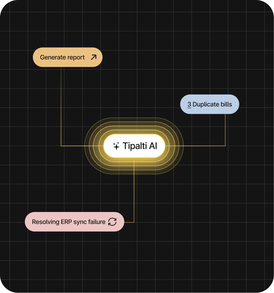 Diagram showing the Tipalti AI product at the center, with connected elements: Generate report, 3 Duplicate bills, and Resolving ERP sync failure.