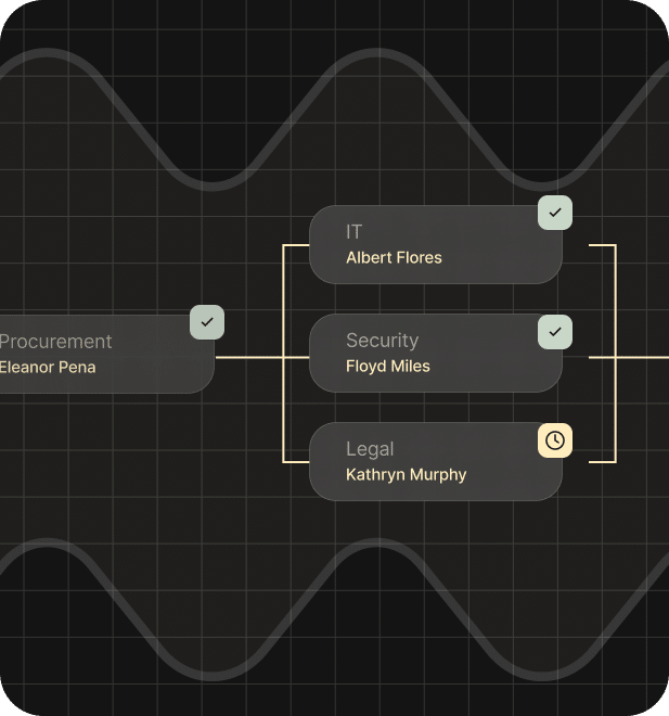 Flowchart showing the product procurement process led by Eleanor Pena, involving IT (Albert Flores), Security (Floyd Miles), and Legal (Kathryn Murphy). Tasks are marked with check or clock symbols.