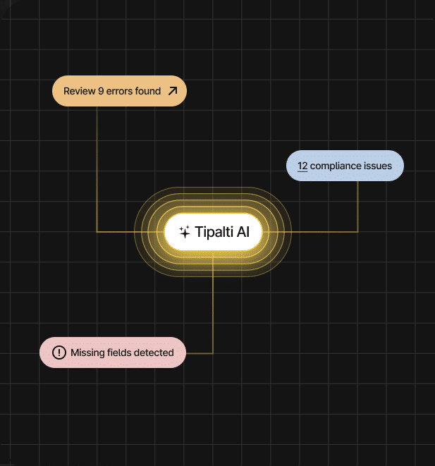 A diagram showing "Tipalti AI" in the center with three connected nodes: "Review 9 errors found," "12 compliance issues," and "Missing fields detected.