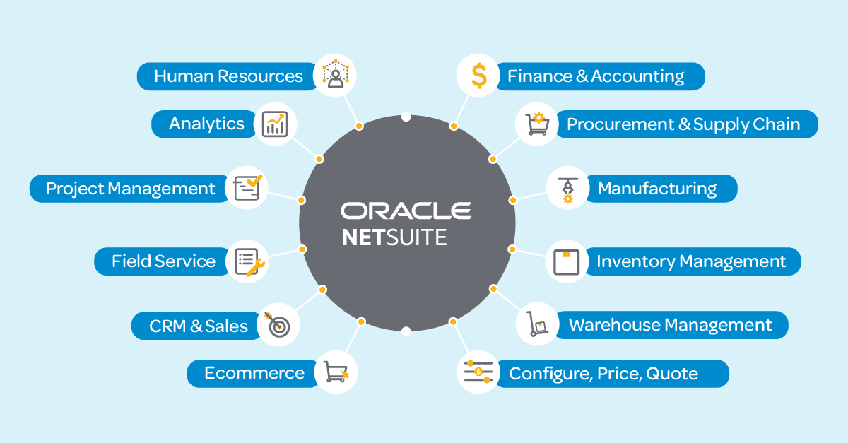 Diagram of Oracle NetSuite's features, including Human Resources, Analytics, Project Management, Field Service, CRM & Sales, Ecommerce, Finance & Accounting, Procurement & Supply Chain, Manufacturing, Inventory Management, Warehouse Management, and Configure, Price, Quote.