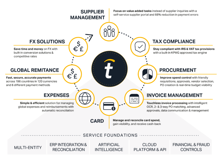 A diagram illustrating a service platform's capabilities, including FX solutions, global remittance, expenses, tax compliance, procurement, and invoice management, supported by foundational services.