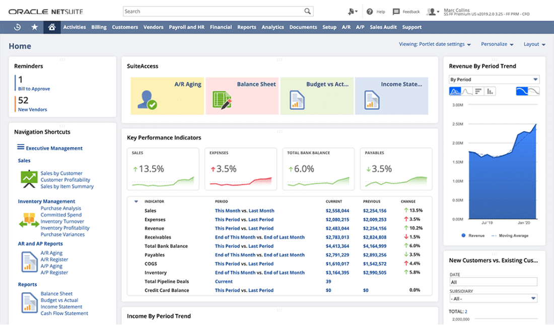 A screenshot of an Oracle NetSuite dashboard displaying reminders, quick access shortcuts, key performance indicators, graphs for revenue and income trends, and other financial metrics.