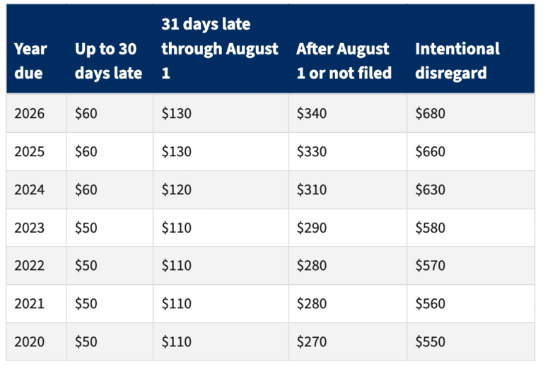 Latest IRS penalties for different tax years and filing dates