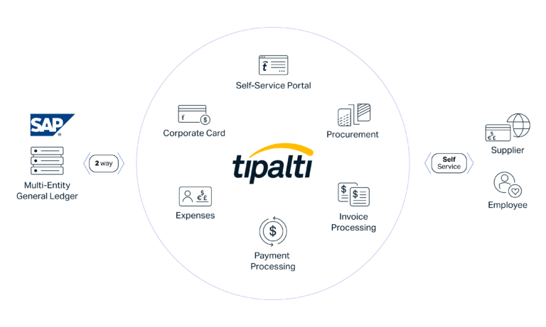 Diagram showing SAP integration with Tipalti, highlighting features like corporate card, procurement, expenses, and seamless payment processing, efficiently connecting suppliers and employees.