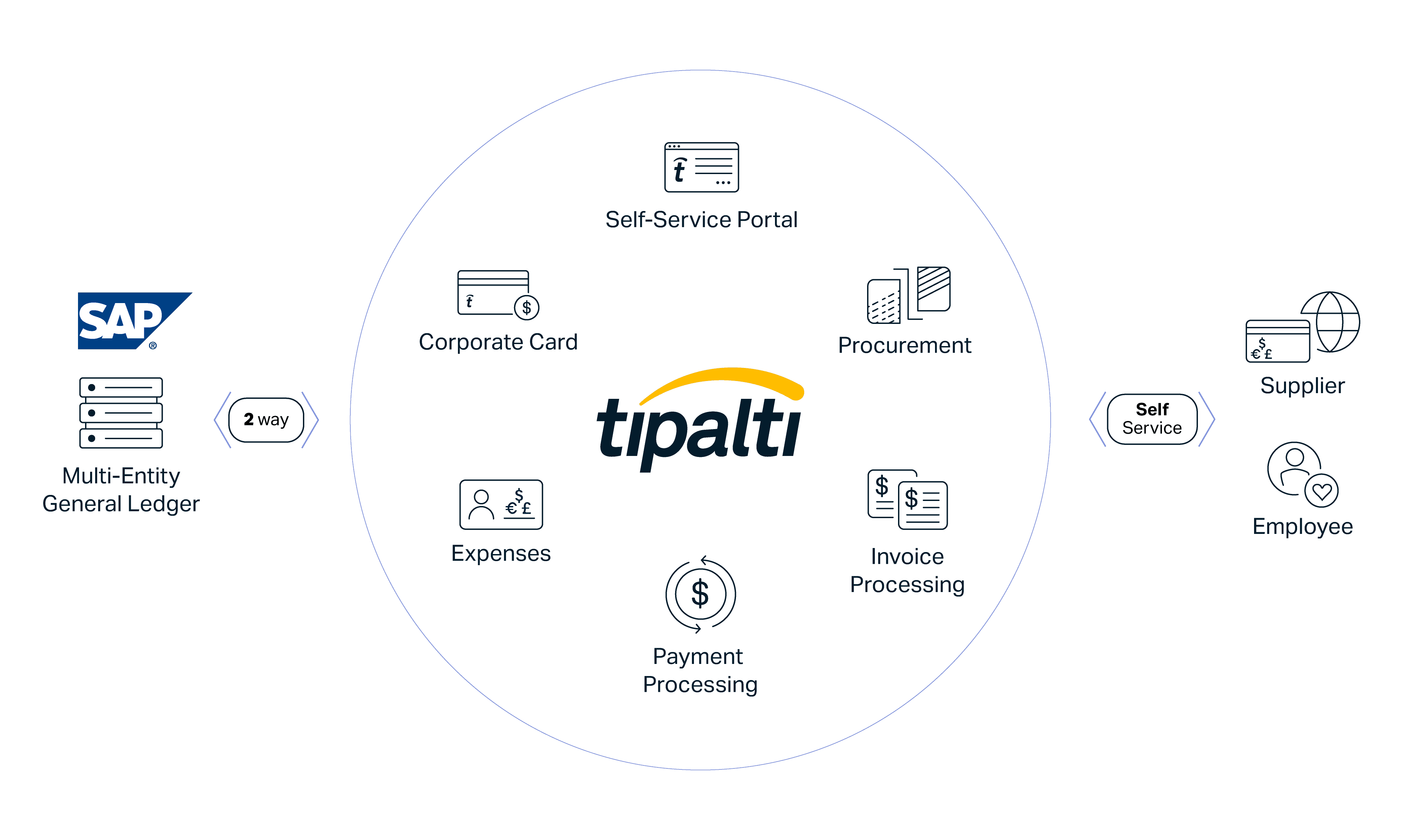 Diagram showing SAP integration with Tipalti, highlighting features like corporate card, procurement, expenses, and seamless payment processing, efficiently connecting suppliers and employees.