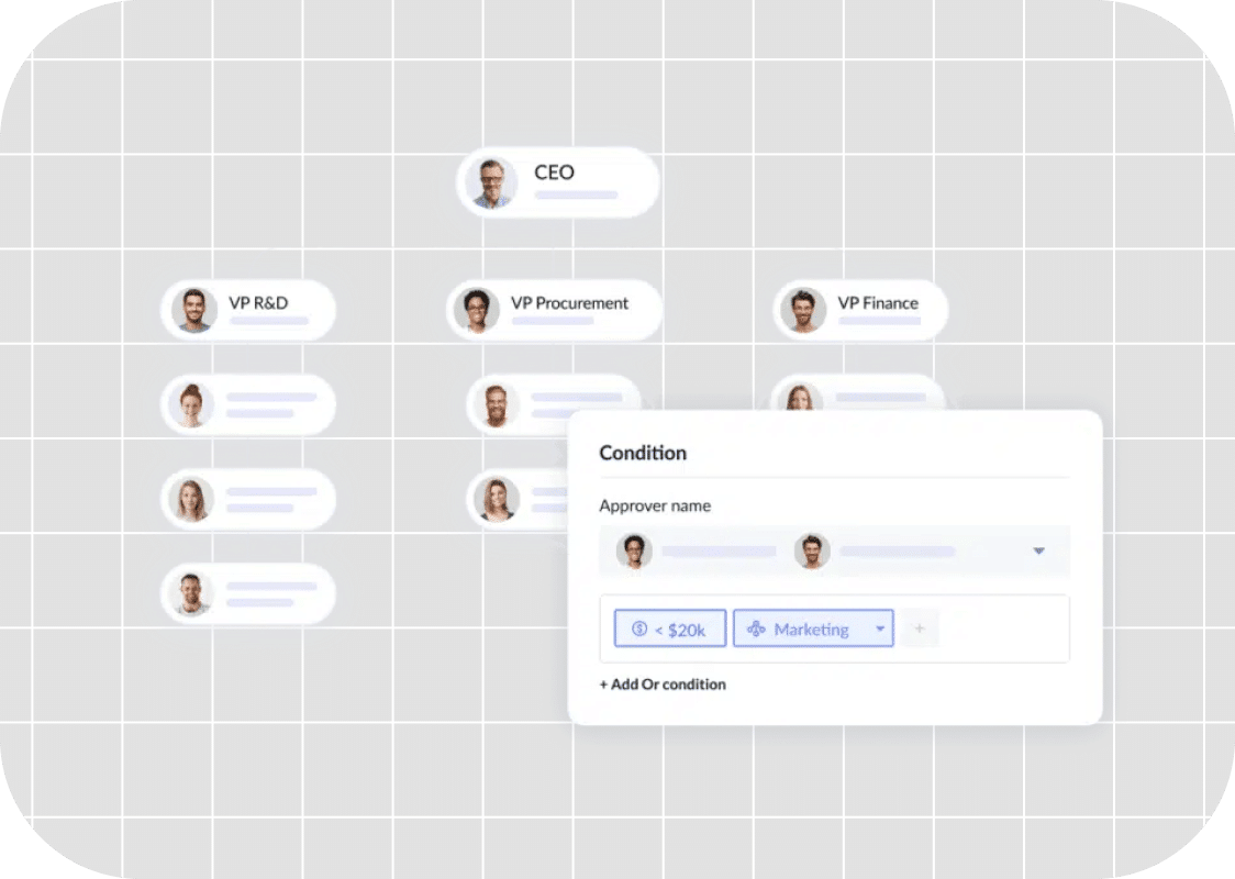 Organizational chart with CEO, VP R&D, VP Procurement, and VP Finance. A condition box at the bottom integrates intake management options like approver name, <$20k threshold, and Marketing.