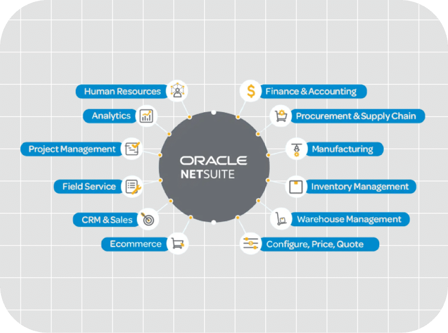 Flowchart illustrating Oracle NetSuite's modules: Human Resources, Analytics, Finance & Accounting, Procurement & Supply Chain, Manufacturing, Inventory Management, Warehouse Management, etc.