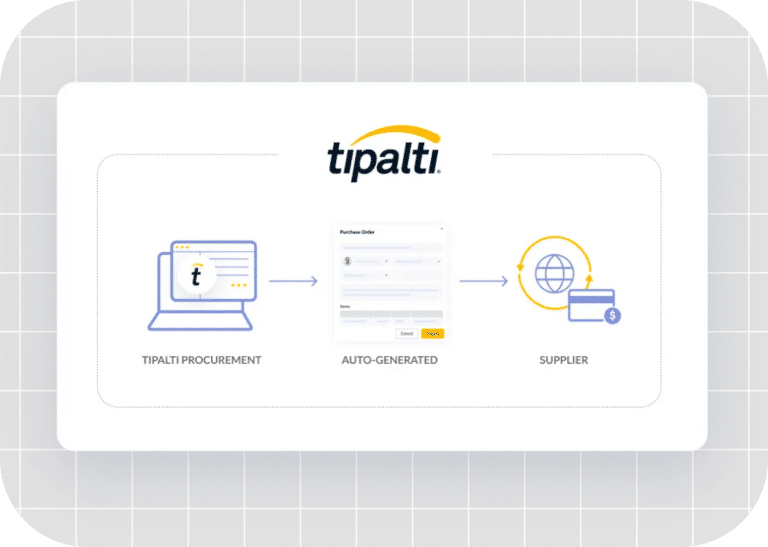 Flowchart showing Tipalti procurement process: a computer screen displays PO management, an auto-generated order form, and a supplier receiving payment.