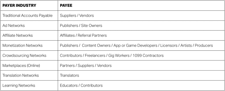 Table listing payer industries and corresponding payees, including accounts payable, ad networks, affiliate networks, and others. Explore relevant payee roles like suppliers, publishers, and translators with FAQs available for additional clarity.