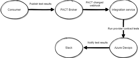 Flowchart illustrating the integration process involving PACT Broker, Consumer, Integration service, Slack, and Azure DevOps with steps for publishing and notifying test results.