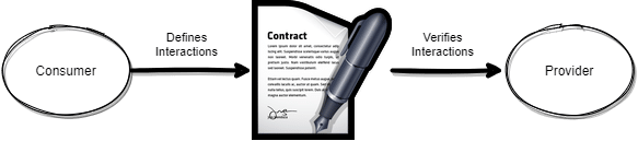 Flowchart showing a contract between "Consumer" and "Provider." The contract defines and verifies interactions, with arrows pointing from "Consumer" to the contract and from the contract to "Provider.