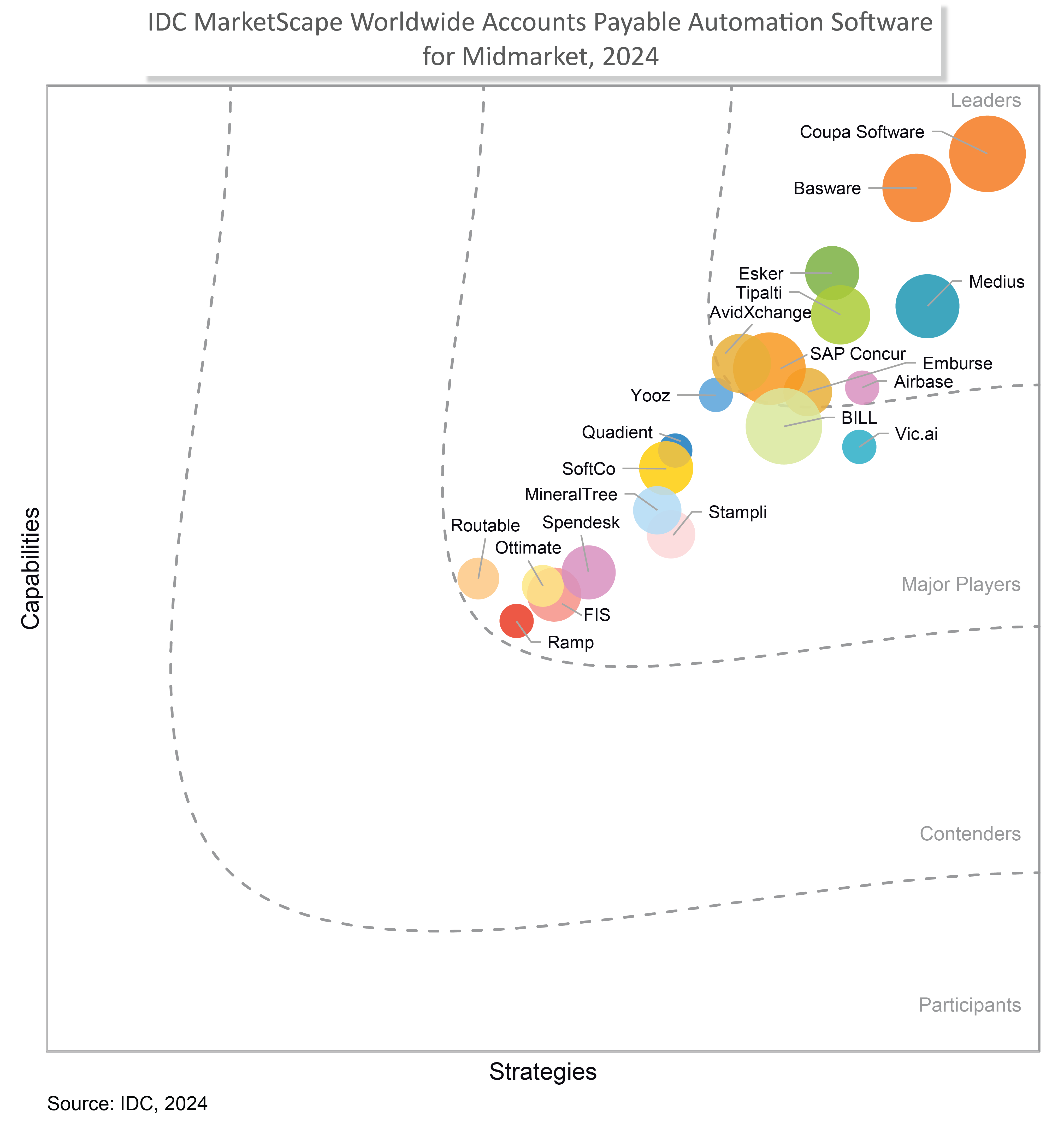 The graph illustrates the IDC MarketScape for 2024 midmarket accounts payable automation software. Various companies are plotted by capabilities and strategies, with AP Automation leaders positioned in the top-right quadrant.