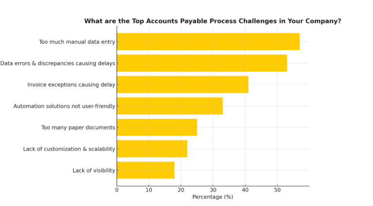 top accounts payable process challenges