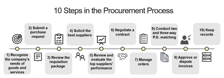 A flowchart titled "10 Steps in the Procurement Process" outlines sequential steps from recognizing needs to keeping records, clearly illustrating the procurement process from start to finish.