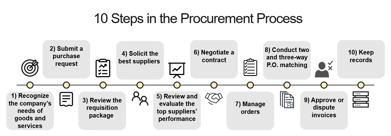 A flowchart titled "10 Steps in the Procurement Process" outlines sequential steps from recognizing needs to keeping records, clearly illustrating the procurement process from start to finish.