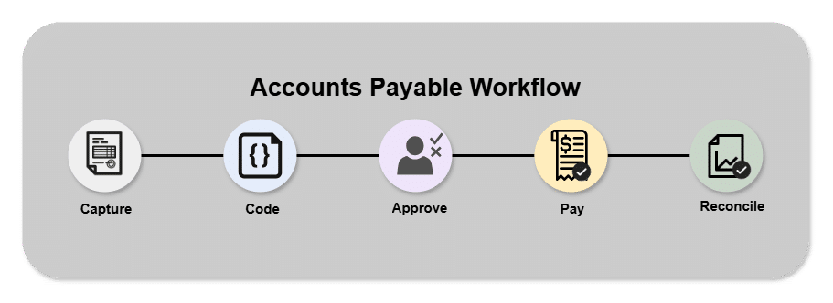 A flowchart titled "Accounts Payable Workflow" outlines five steps—Capture, Code, Approve, Pay, and Reconcile—each with a distinct icon, ideal for illustrating how accounts payable software streamlines small business processes.