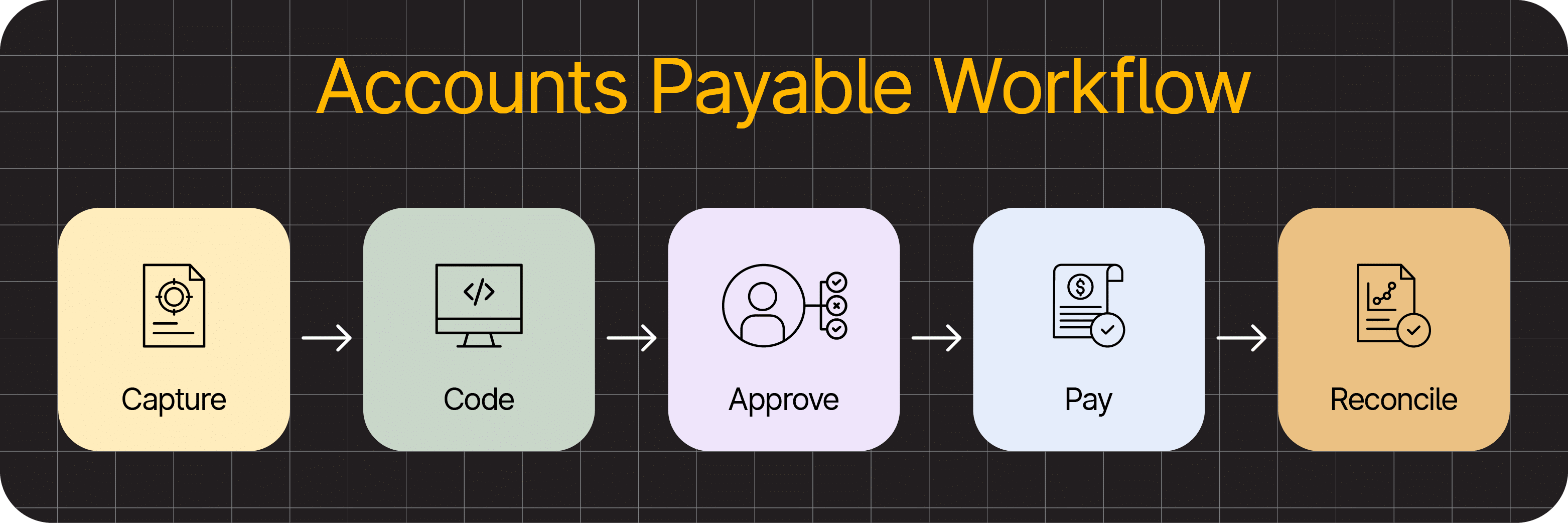 A flowchart titled "Accounts Payable Workflow" outlines five steps—Capture, Code, Approve, Pay, and Reconcile—each with a distinct icon, ideal for illustrating how accounts payable software streamlines small business processes.