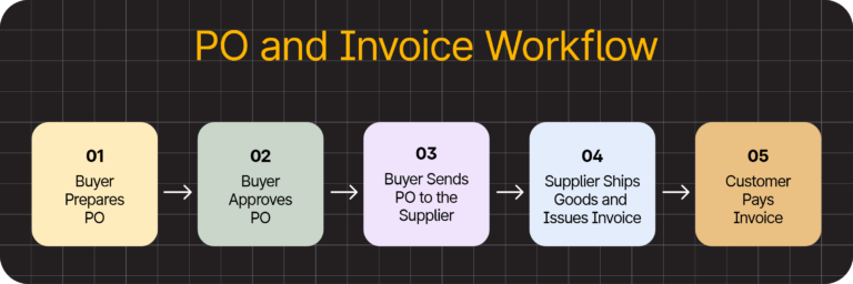 A five-step procurement workflow: prepare PO, approve PO, send PO to supplier, supplier ships goods and invoices, customer pays invoice.
