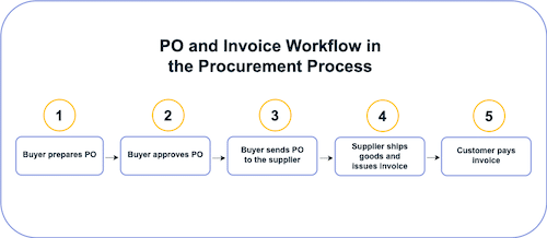 A five-step procurement workflow: prepare PO, approve PO, send PO to supplier, supplier ships goods and invoices, customer pays invoice.