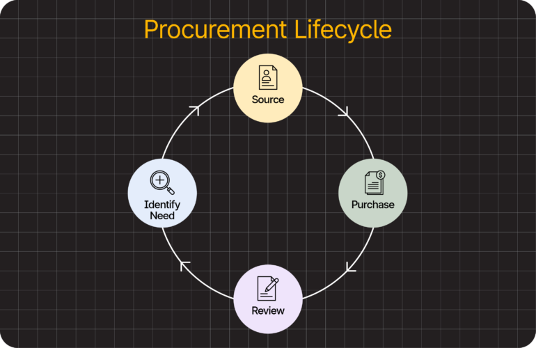A circular flowchart with four stages: Identify Need, Source, Purchase, and Review, each represented by a simple icon and connected by arrows.