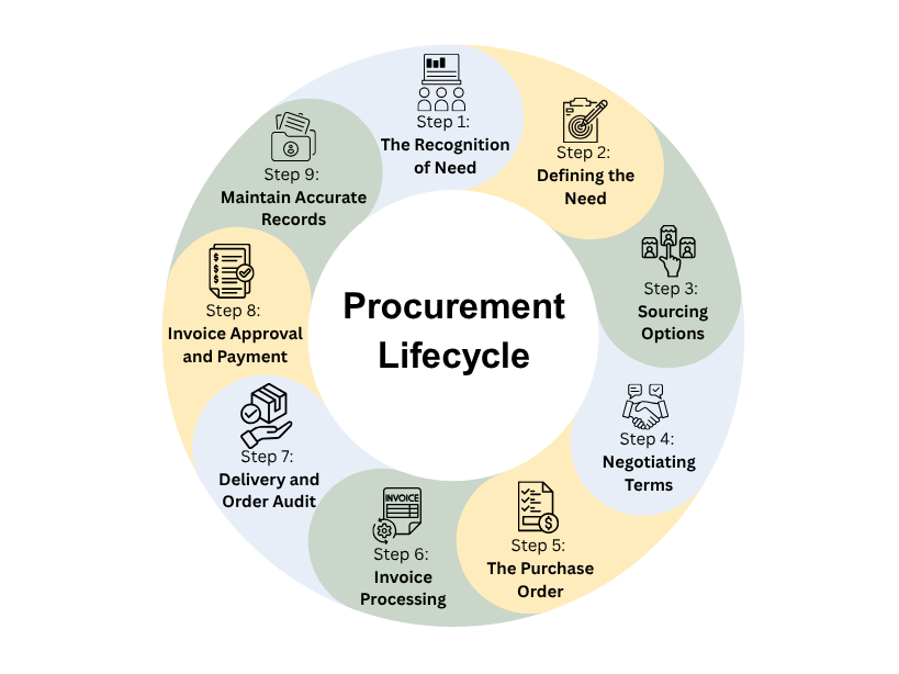 The 9 Steps in the Procurement Lifecycle