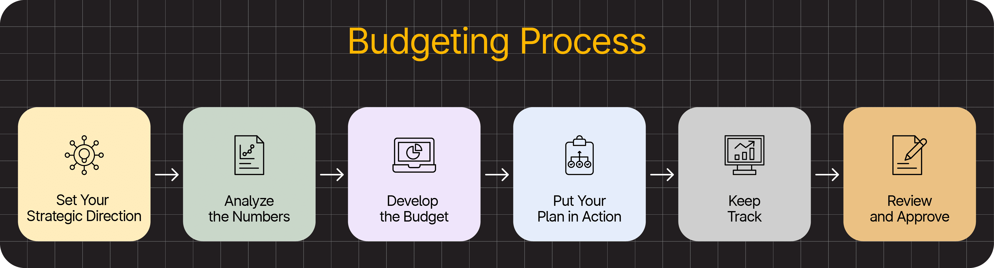 A six-step budgeting process flowchart.
