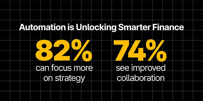 Infographic showing that 82% can focus more on strategy and 74% see improved collaboration due to automation in finance.