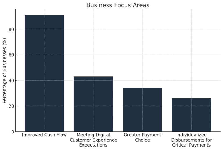 Bar chart showing business focus areas: improved cash flow (over 80%), digital customer experience (about 45%), greater payment choice (about 35%), and critical payment disbursements (about 25%), highlighting interest in trolley alternatives.