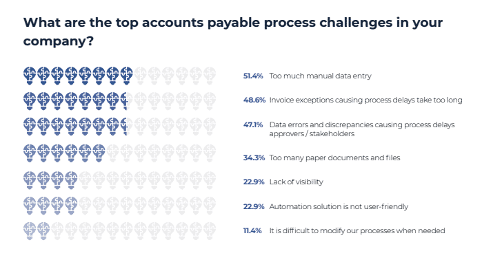 Bar chart listing top accounts payable process challenges by percentage, highlighting "Too much manual data entry" at 51.4%; emphasizes potential benefits of OCR invoice processing to address these issues.