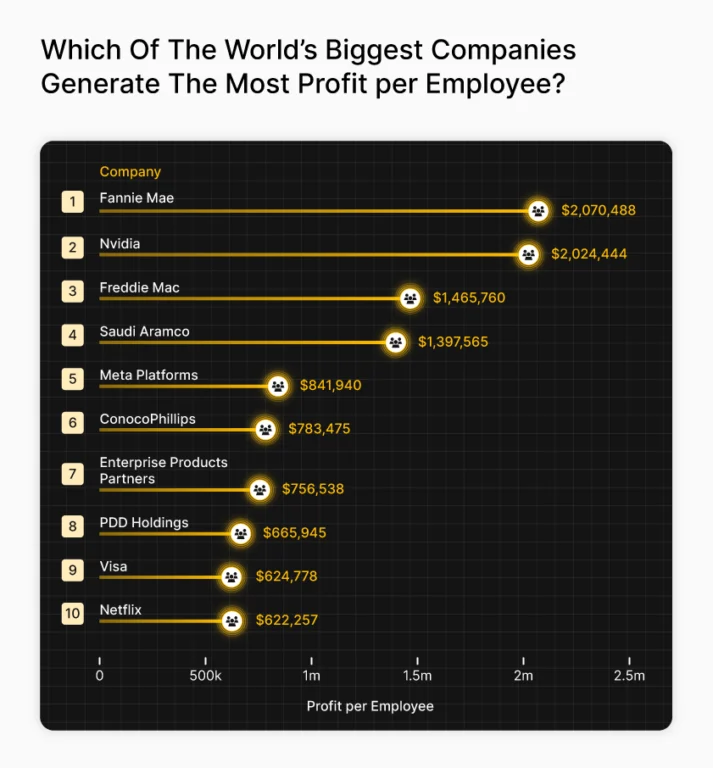 Bar chart ranking the top 10 global companies by profit per employee, featured in a digital economy report, with Fannie Mae leading at over $2 million per employee, closely followed by Nvidia and Freddie Mac.