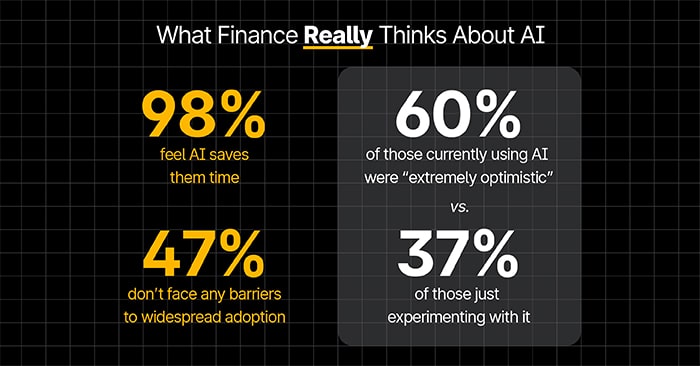Infographic showing finance professionals’ opinions on AI: 98% say AI saves time, 47% report no adoption barriers, 60% of users are very optimistic vs. 37% experimenting with it.