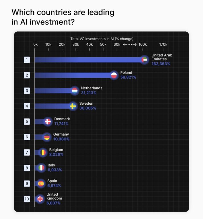 Bar chart showing top 10 countries in AI VC investment growth, with UAE leading at 162,363%, followed by Poland, Netherlands, and Sweden—reflecting a rising focus on profit per employee across emerging tech markets.