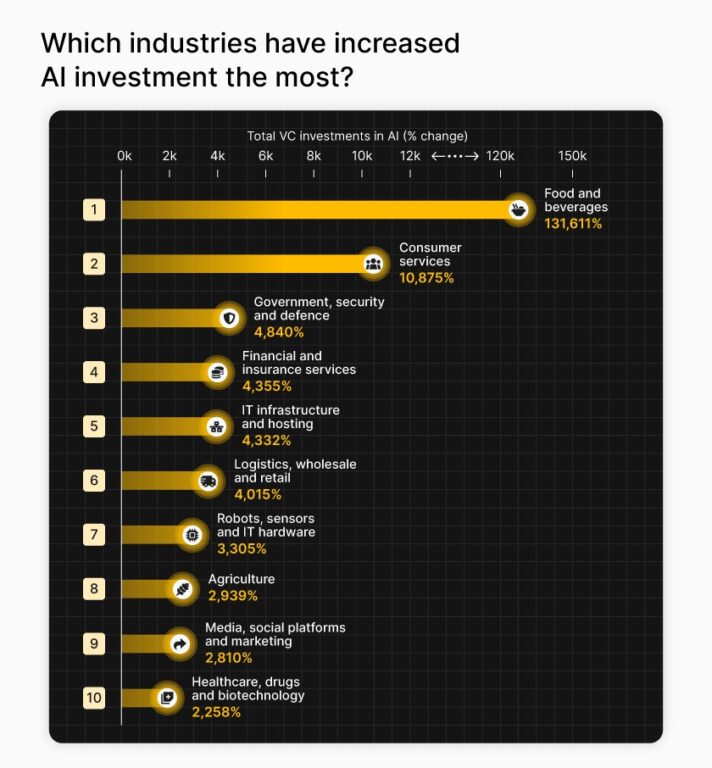Bar chart showing top 10 industries with highest AI investment increase; food and beverages leads with 131,611%, followed by consumer services at 10,875%. Several sectors also saw a boost in profit per employee alongside rising AI investments.