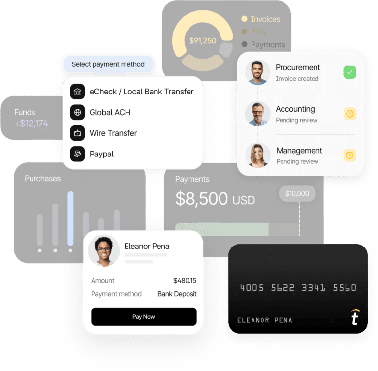 A digital interface shows payment methods, a credit card, user info, transaction amounts, and status updates for procurement, accounting, and management.