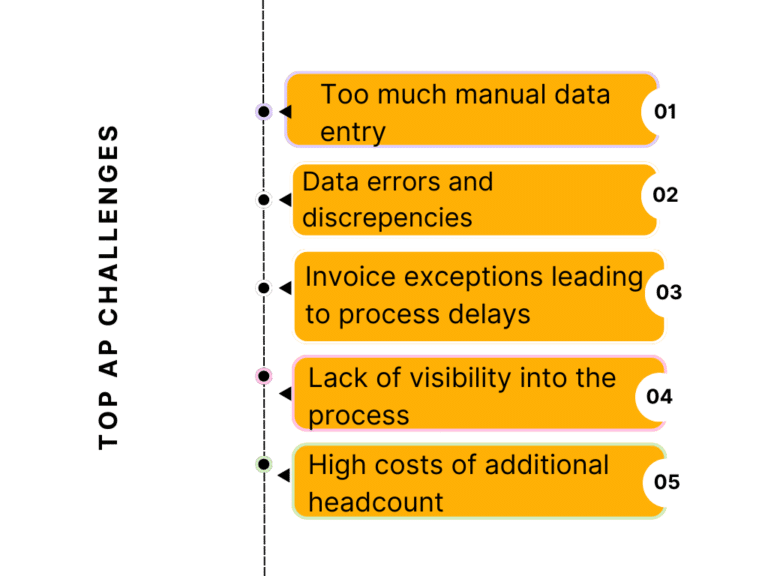 A list of the top AP challenges, including manual data entry, data errors, invoice exceptions, lack of visibility, and high costs of extra headcount.