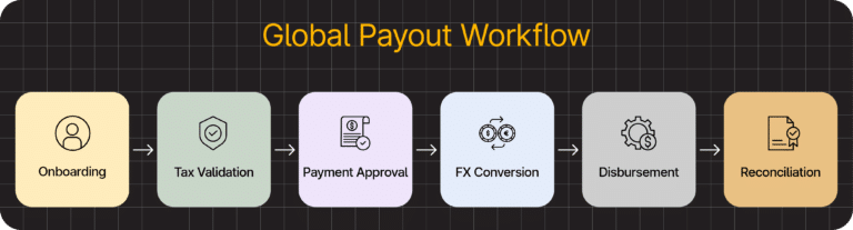 A flowchart titled "Global Payout Workflow" illustrates six steps in global payment processing: Onboarding, Tax Validation, Payment Approval, FX Conversion, Disbursement, and Reconciliation.