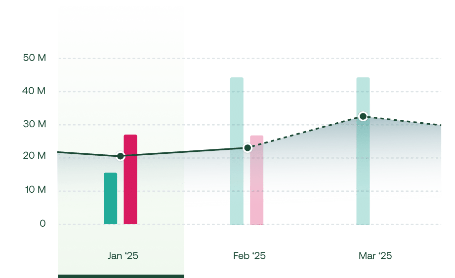 A bar and line chart showing monthly data for Jan, Feb, and Mar 2025, with values ranging from 0 to 50 million. Both bars and a line plot are depicted for each month.