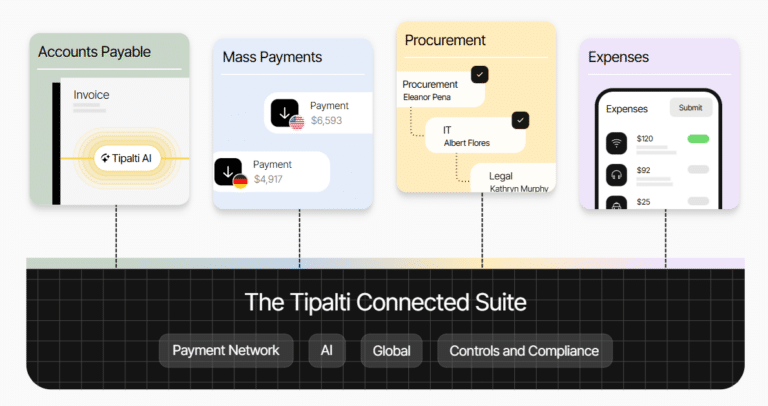 Diagram showing four business functions—Accounts Payable, Mass Payments, Procurement, and Expenses—connected to The Tipalti Connected Suite with network, global, and compliance controls for streamlined operations and improved cash flow forecasting.