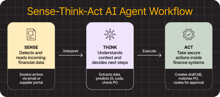 Sense–Think–Act AI Agent workflow showing financial agents sensing data, analyzing/deciding, and executing tasks.