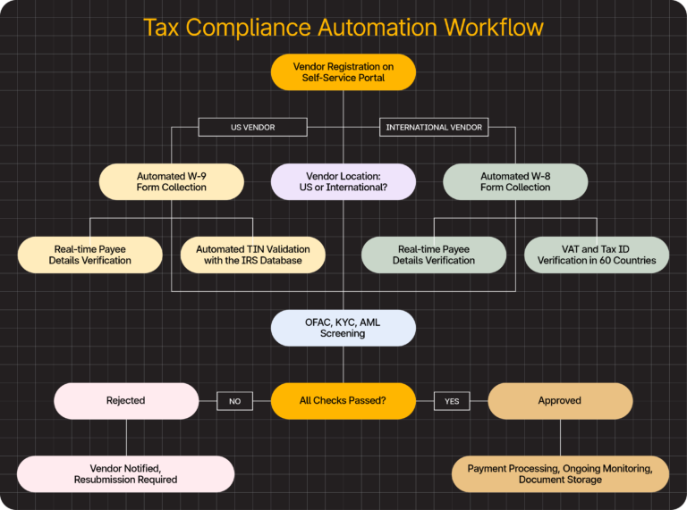 Flowchart titled "Tax Compliance Automation Workflow" detailing steps for vendor registration, document verification, backup withholding checks, and approval or rejection in tax automation processes.