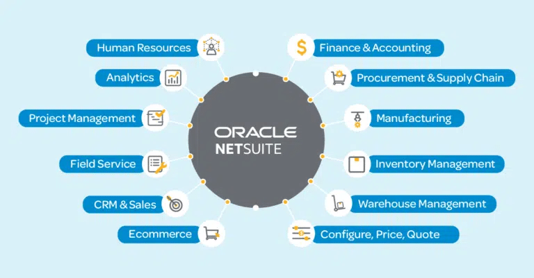 Diagram showing Oracle NetSuite at the center, surrounded by key NetSuite modules: HR, Analytics, Project Management, Field Service, CRM & Sales, Ecommerce, Finance, Procurement, Manufacturing, Inventory, Warehouse, and CPQ.