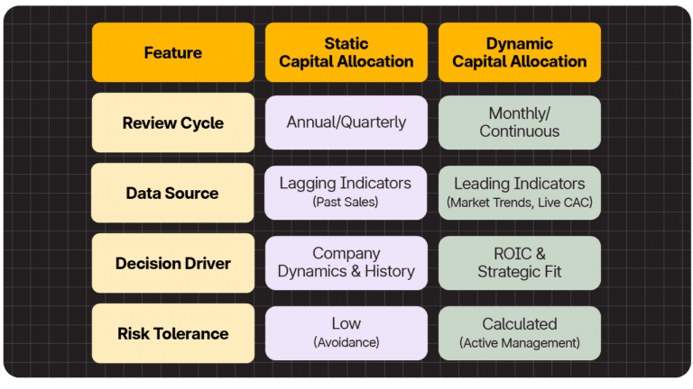 Comparison chart of static versus dynamic capital allocation across four features: review cycle, data source, decision driver, and risk tolerance.