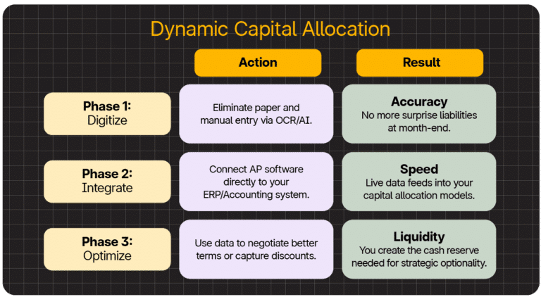 Infographic showing three phases of dynamic capital allocation: Digitize, Integrate, Optimize, each with related actions and results such as accuracy, speed, and liquidity.