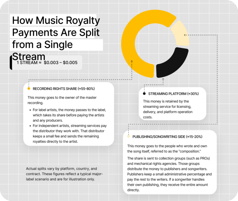 Infographic showing how music royalty payments are split per stream among recording rights holders, streaming platforms, and publishing/songwriting sides, with a breakdown of each group's share and key tax guide tips for US-based companies.