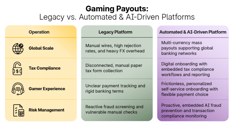 Comparison chart showing differences between legacy and AI-driven platforms for gaming payouts, listing operations and features like global scale, tax compliance, user experience, and risk management.