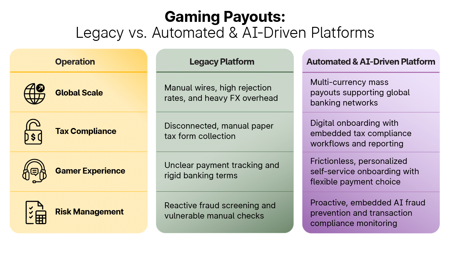 Comparison chart showing differences between legacy and AI-driven platforms for gaming payouts, listing operations and features like global scale, tax compliance, user experience, and risk management.