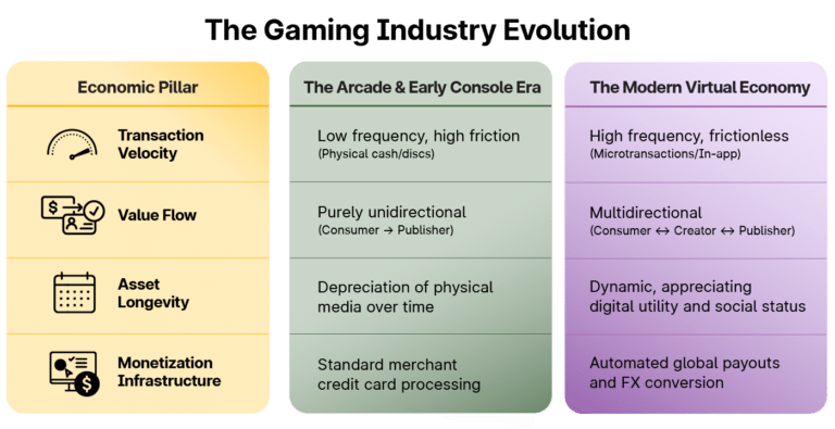 Table comparing gaming industry evolution: economic pillars, arcade/early console era traits, and modern virtual economy features such as transaction type, value flow, and monetization methods.