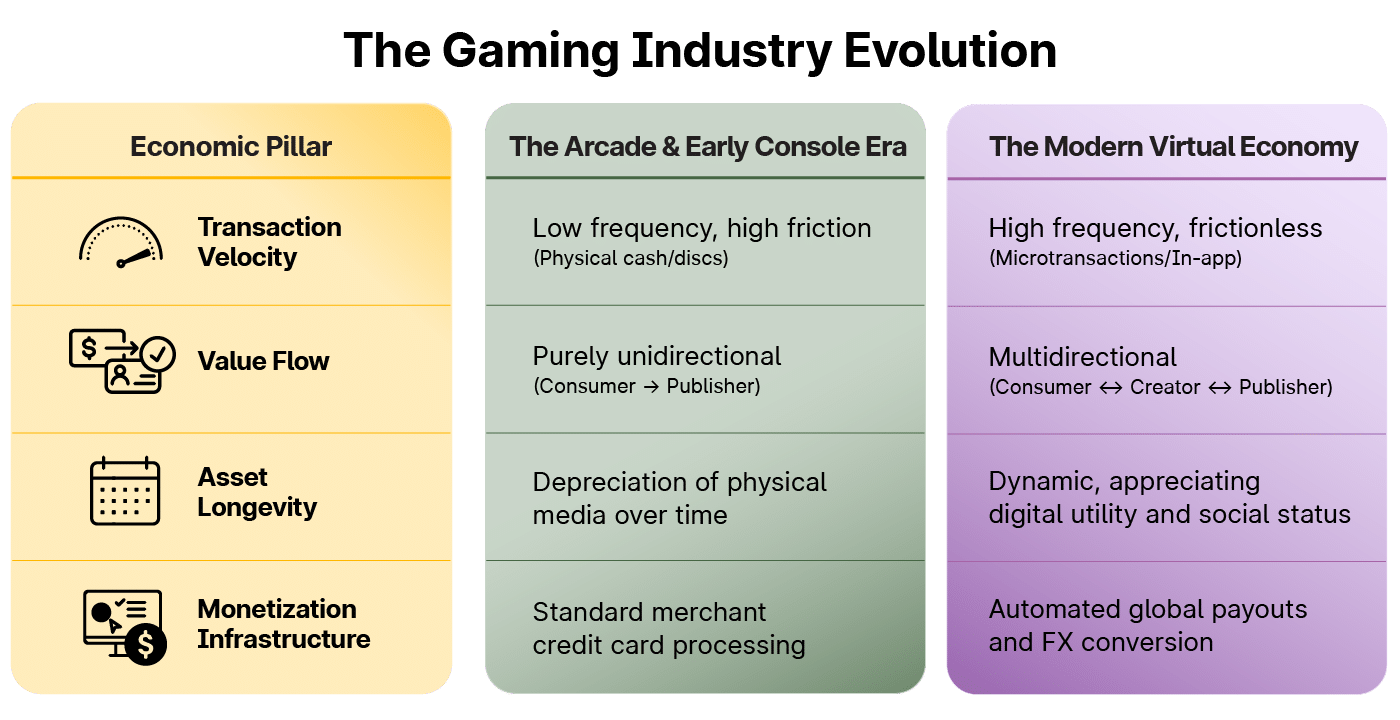 Table comparing gaming industry evolution: economic pillars, arcade/early console era traits, and modern virtual economy features such as transaction type, value flow, and monetization methods.
