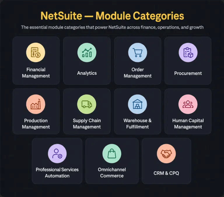 Grid listing NetSuite modules: Financial Management, Analytics, Order Management, Procurement, Production Management, Supply Chain, Warehouse, HR, Services Automation, Omnichannel Commerce, CRM & CPQ.